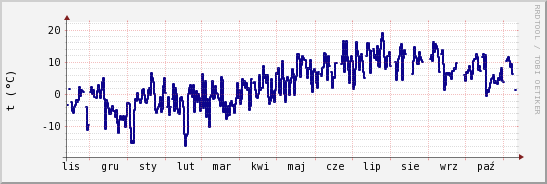 wykres przebiegu zmian temp. punktu rosy