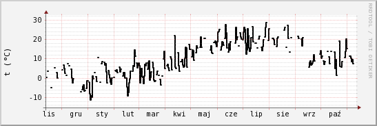 wykres przebiegu zmian windchill temp.