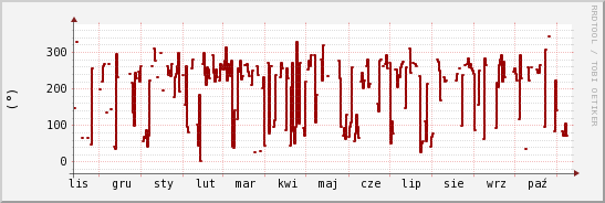 wykres przebiegu zmian kierunek wiatru (średni)