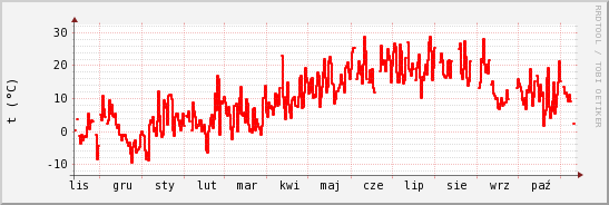 wykres przebiegu zmian temp powietrza