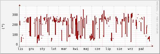 wykres przebiegu zmian kierunek wiatru (średni)