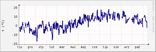 wykres przebiegu zmian temp. punktu rosy