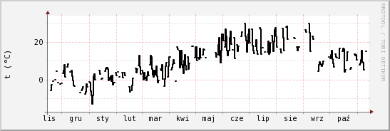 wykres przebiegu zmian windchill temp.