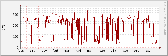 wykres przebiegu zmian kierunek wiatru (średni)