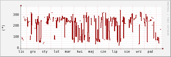 wykres przebiegu zmian kierunek wiatru (średni)