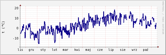 wykres przebiegu zmian temp. punktu rosy