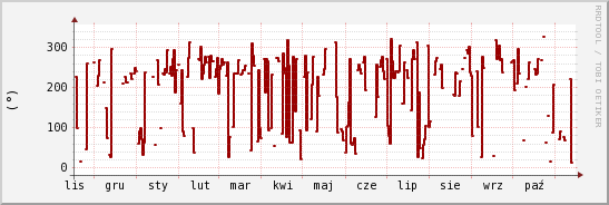 wykres przebiegu zmian kierunek wiatru (średni)