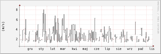 wykres przebiegu zmian średnia prędkość wiatru