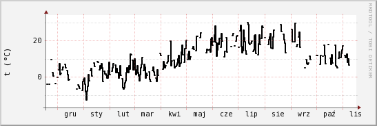 wykres przebiegu zmian windchill temp.