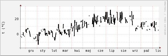 wykres przebiegu zmian windchill temp.