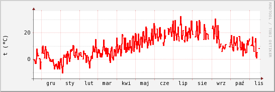 wykres przebiegu zmian temp powietrza