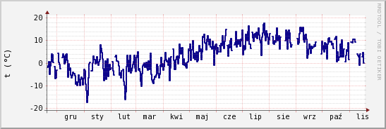 wykres przebiegu zmian temp. punktu rosy