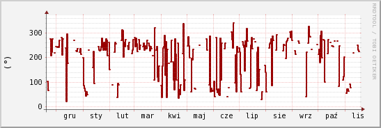 wykres przebiegu zmian kierunek wiatru (średni)