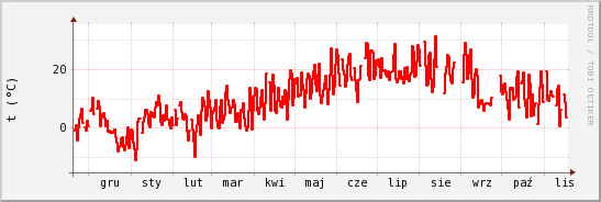 wykres przebiegu zmian temp powietrza