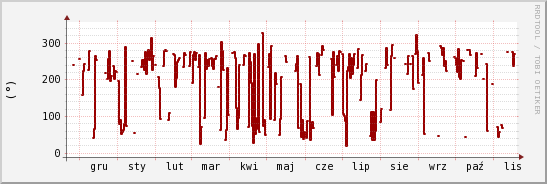 wykres przebiegu zmian kierunek wiatru (średni)