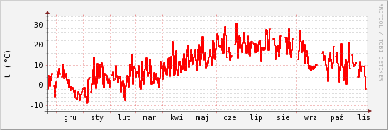 wykres przebiegu zmian temp powietrza