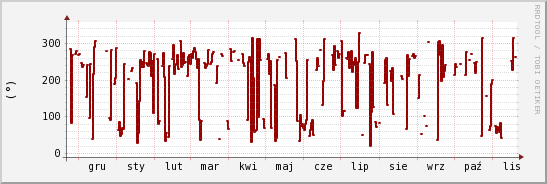 wykres przebiegu zmian kierunek wiatru (średni)