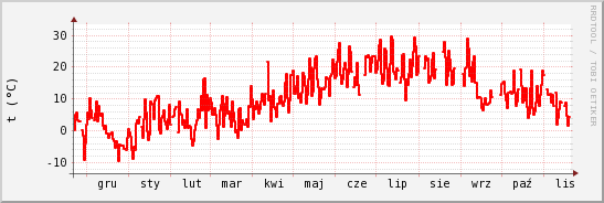 wykres przebiegu zmian temp powietrza