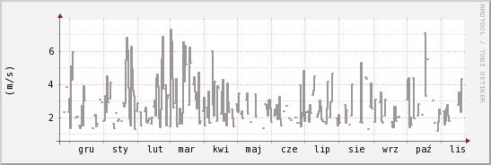 wykres przebiegu zmian średnia prędkość wiatru