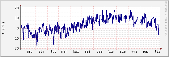 wykres przebiegu zmian temp. punktu rosy