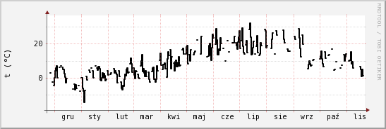 wykres przebiegu zmian windchill temp.