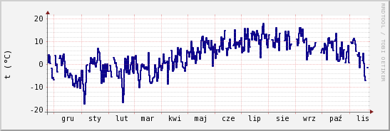 wykres przebiegu zmian temp. punktu rosy