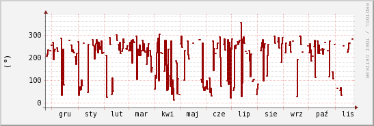 wykres przebiegu zmian kierunek wiatru (średni)