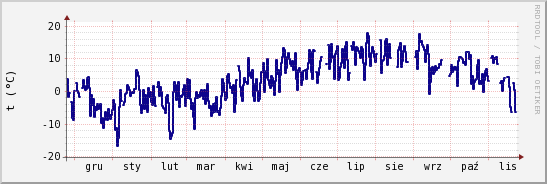 wykres przebiegu zmian temp. punktu rosy