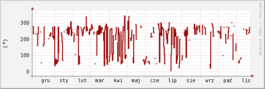 wykres przebiegu zmian kierunek wiatru (średni)