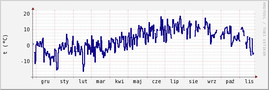 wykres przebiegu zmian temp. punktu rosy