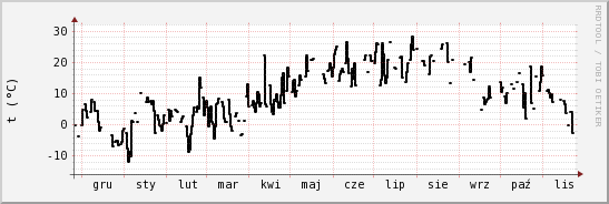 wykres przebiegu zmian windchill temp.