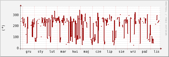 wykres przebiegu zmian kierunek wiatru (średni)