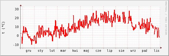 wykres przebiegu zmian temp powietrza