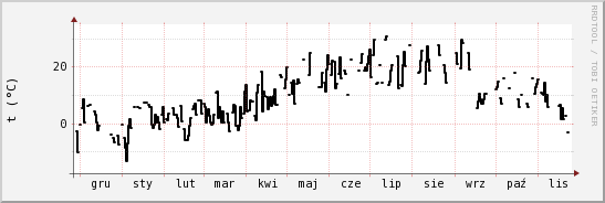 wykres przebiegu zmian windchill temp.