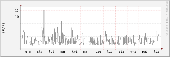 wykres przebiegu zmian średnia prędkość wiatru