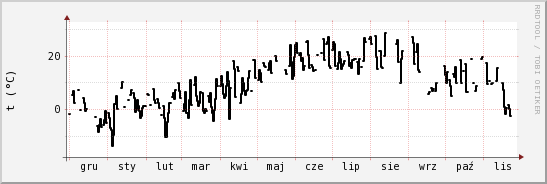 wykres przebiegu zmian windchill temp.