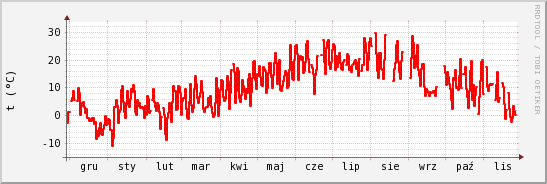 wykres przebiegu zmian temp powietrza