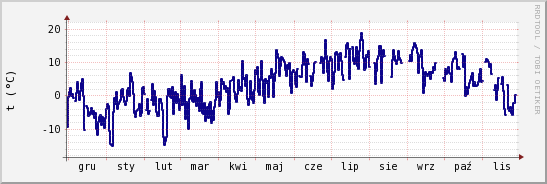 wykres przebiegu zmian temp. punktu rosy