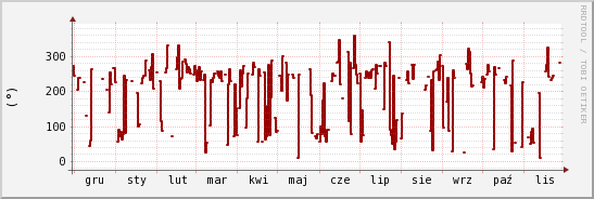 wykres przebiegu zmian kierunek wiatru (średni)