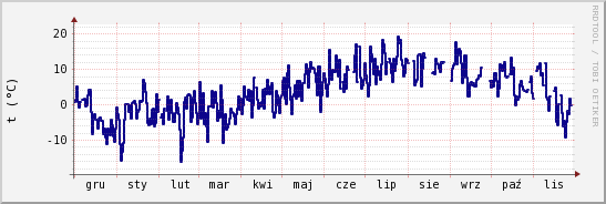 wykres przebiegu zmian temp. punktu rosy