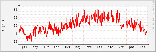 wykres przebiegu zmian temp powietrza