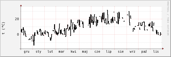 wykres przebiegu zmian windchill temp.