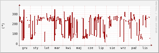 wykres przebiegu zmian kierunek wiatru (średni)