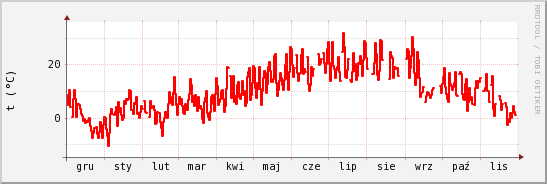 wykres przebiegu zmian temp powietrza