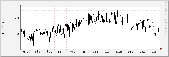 wykres przebiegu zmian windchill temp.