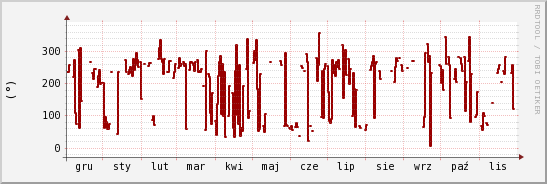 wykres przebiegu zmian kierunek wiatru (średni)