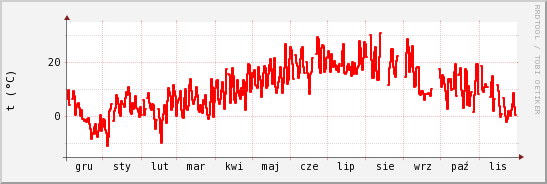 wykres przebiegu zmian temp powietrza