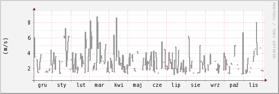 wykres przebiegu zmian średnia prędkość wiatru