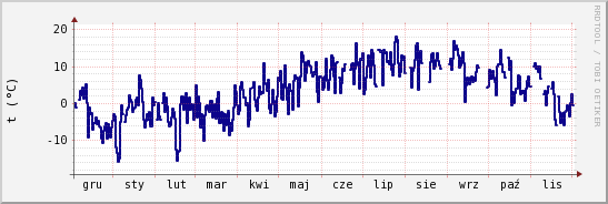 wykres przebiegu zmian temp. punktu rosy