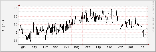 wykres przebiegu zmian windchill temp.